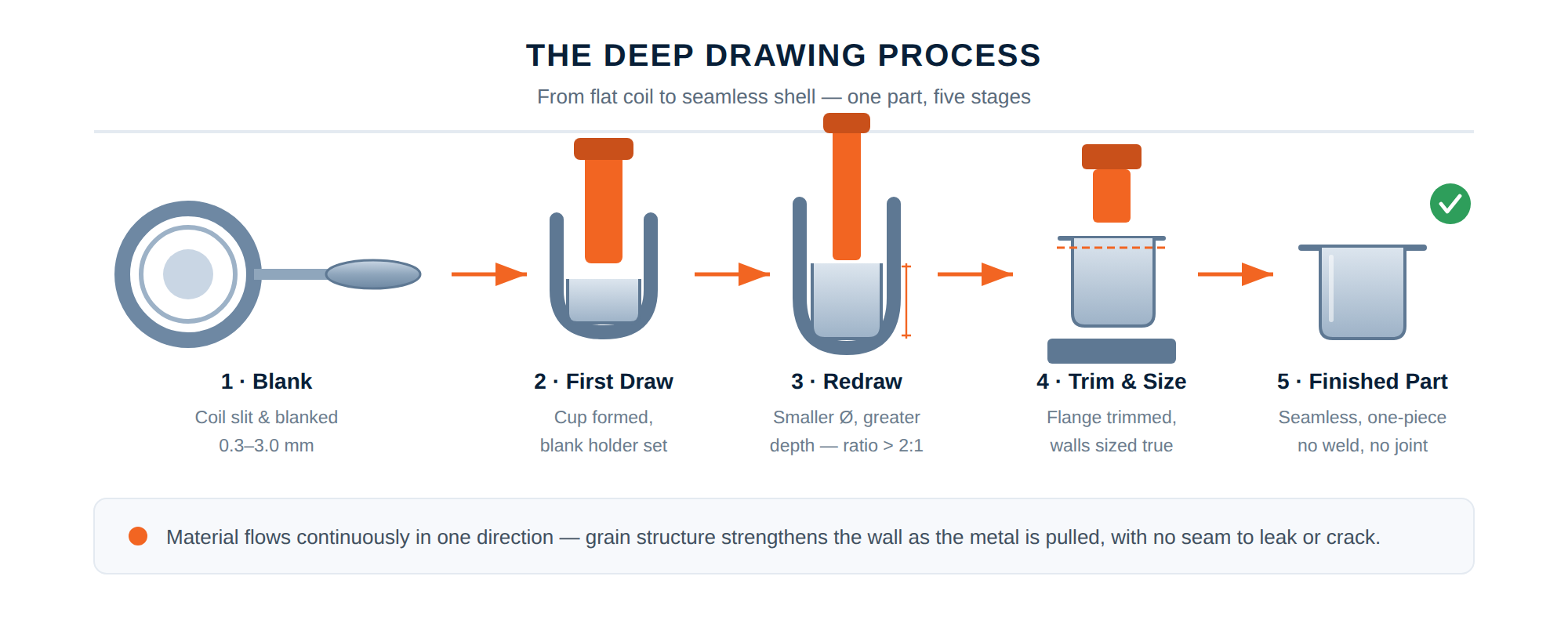 Deep drawing process diagram showing five stages from coil blank to finished seamless shell